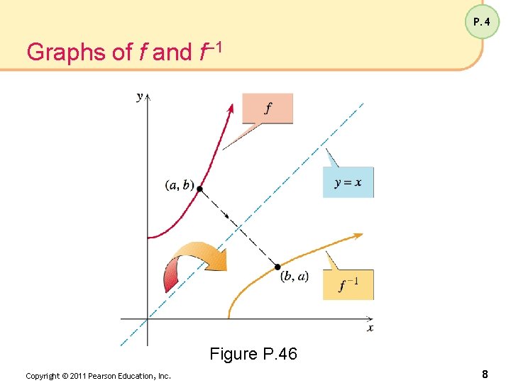 P. 4 Graphs of f and f– 1 Figure P. 46 Copyright © 2011