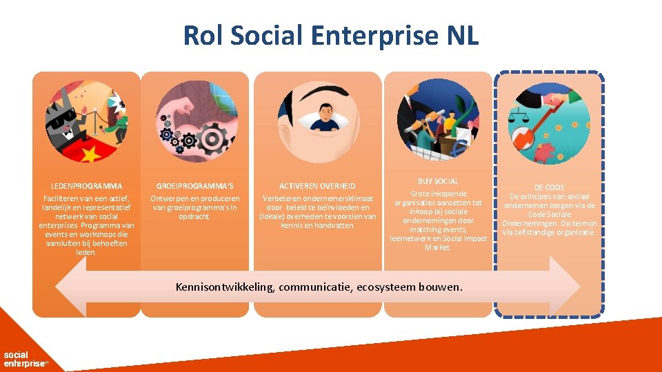 Rol Social Enterprise NL LEDENPROGRAMMA Faciliteren van een actief, landelijk en representatief netwerk van