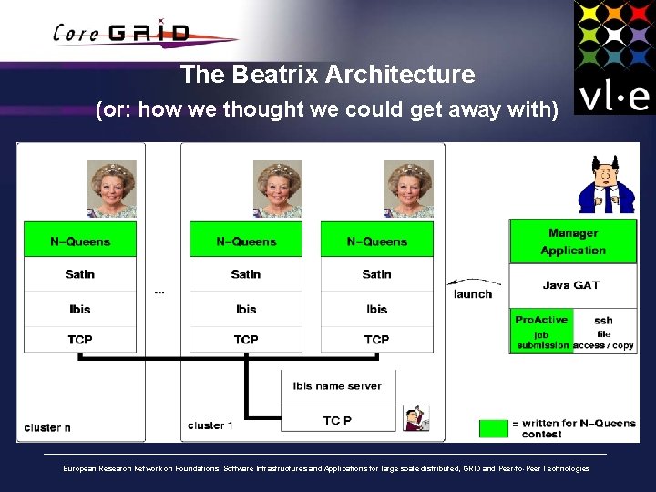 The Beatrix Architecture (or: how we thought we could get away with) European Research