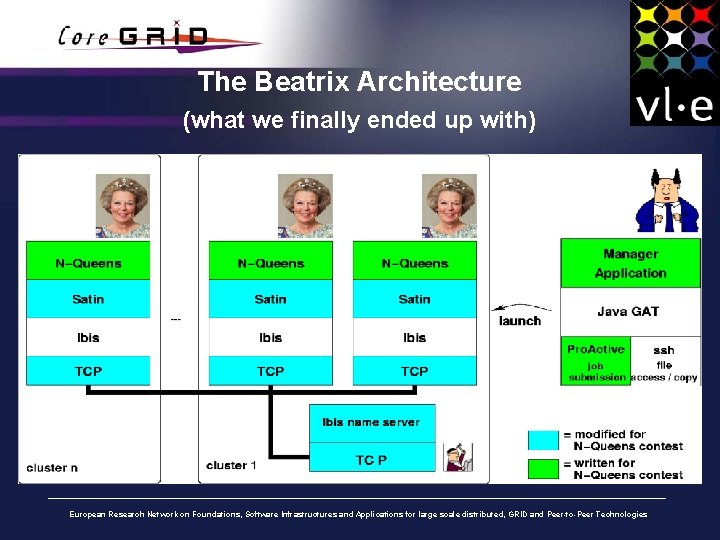 The Beatrix Architecture (what we finally ended up with) European Research Network on Foundations,