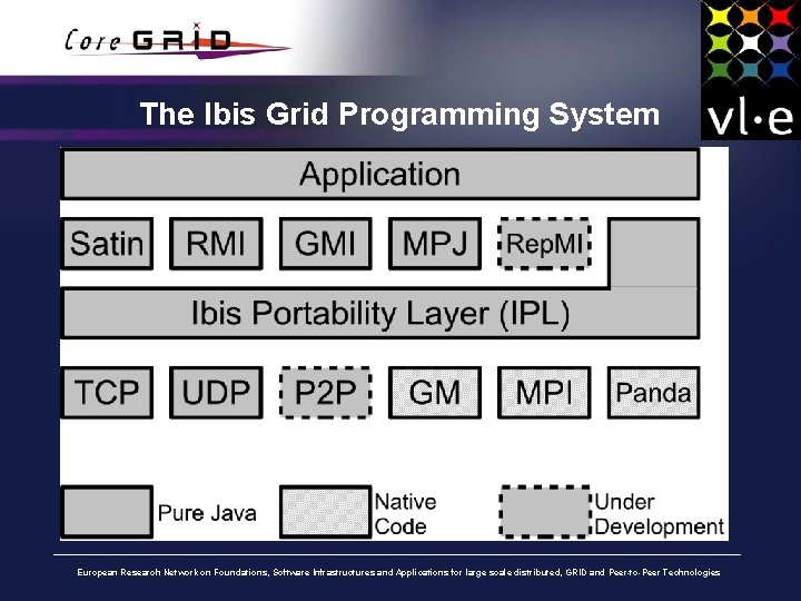 The Ibis Grid Programming System European Research Network on Foundations, Software Infrastructures and Applications