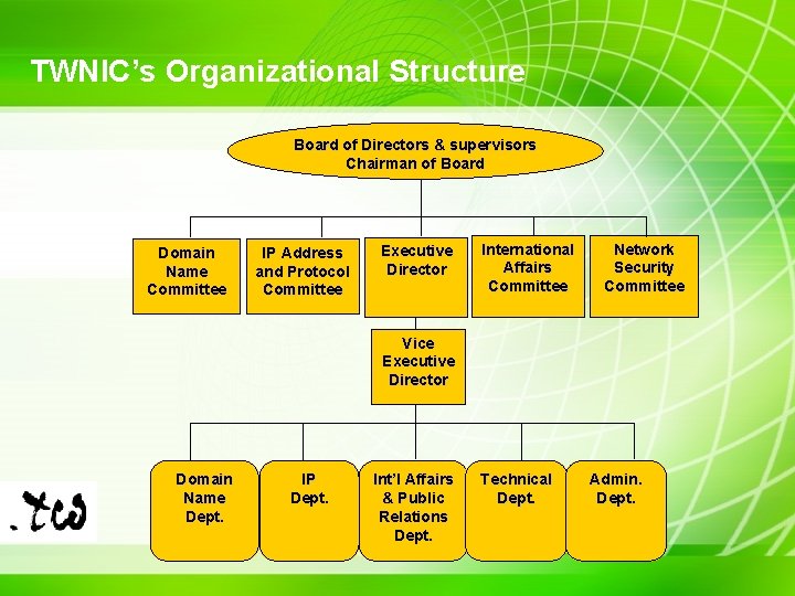 TWNIC’s Organizational Structure Board of Directors & supervisors Chairman of Board Domain Name Committee