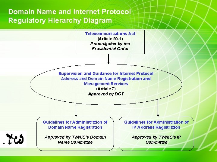 Domain Name and Internet Protocol Regulatory Hierarchy Diagram Telecommunications Act (Article 20. 1) Promulgated