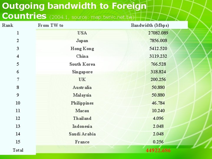 Outgoing bandwidth to Foreign Countries (2004. 1, source: map. twnic. net. tw) Rank From