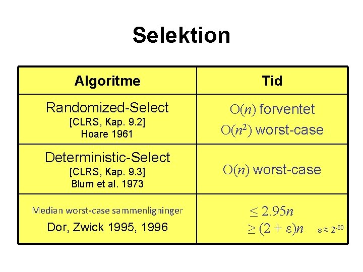 Selektion Algoritme Tid Randomized-Select O(n) forventet O(n 2) worst-case [CLRS, Kap. 9. 2] Hoare