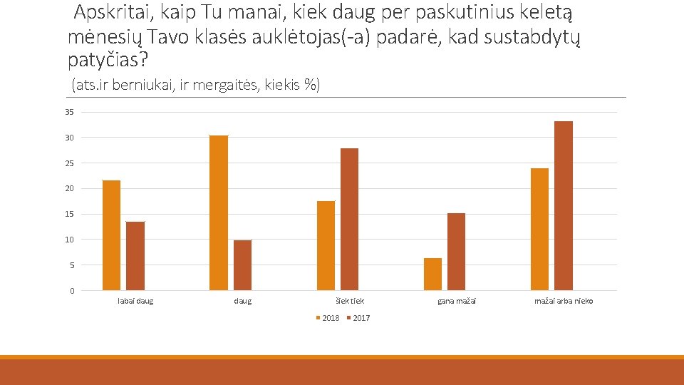 Apskritai, kaip Tu manai, kiek daug per paskutinius keletą mėnesių Tavo klasės auklėtojas(-a) padarė,