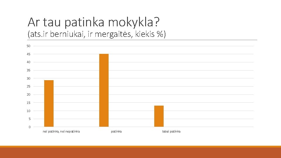 Ar tau patinka mokykla? (ats. ir berniukai, ir mergaitės, kiekis %) 50 45 40