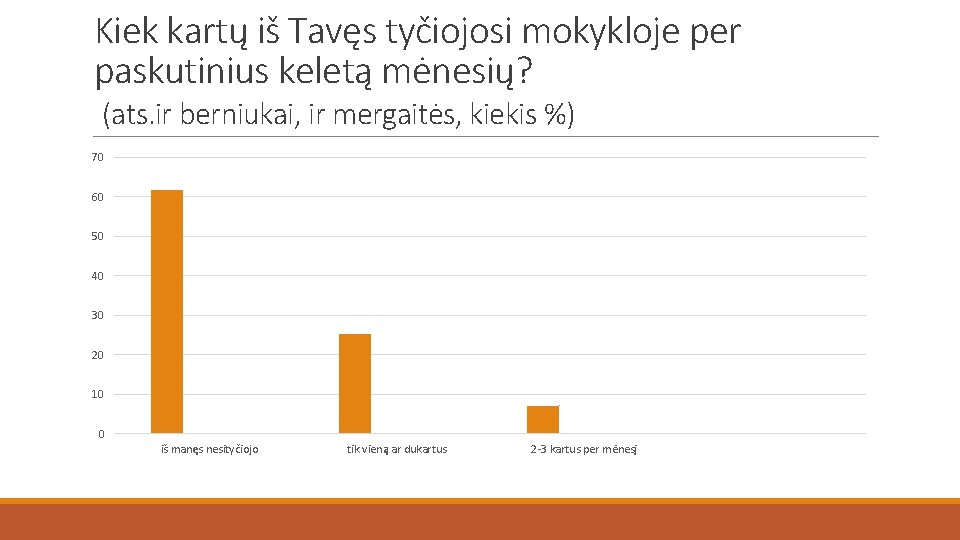 Kiek kartų iš Tavęs tyčiojosi mokykloje per paskutinius keletą mėnesių? (ats. ir berniukai, ir