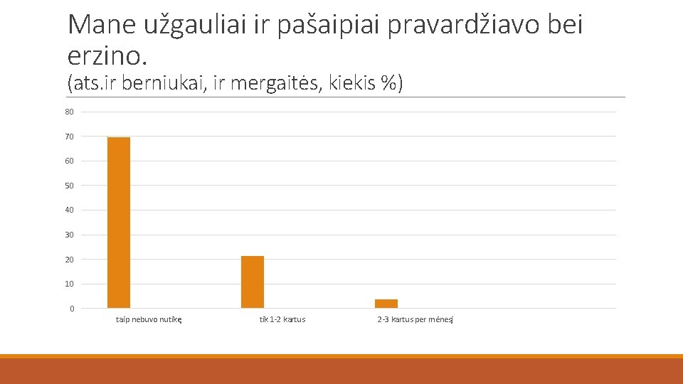 Mane užgauliai ir pašaipiai pravardžiavo bei erzino. (ats. ir berniukai, ir mergaitės, kiekis %)