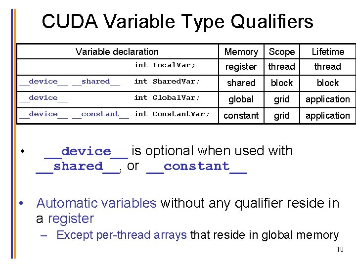 CUDA Variable Type Qualifiers Variable declaration Memory Scope Lifetime int Local. Var; register thread