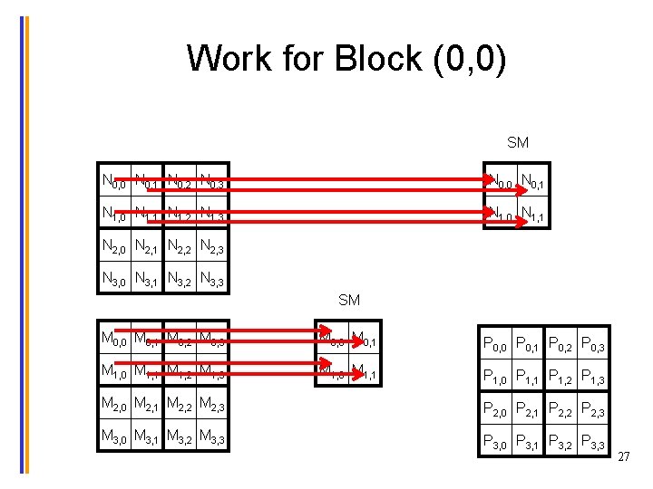 Work for Block (0, 0) SM N 0, 0 N 0, 1 N 0,