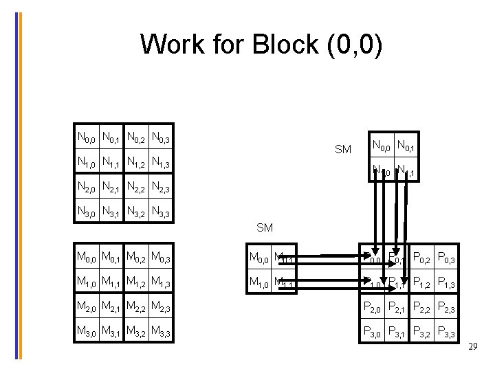 Work for Block (0, 0) N 0, 0 N 0, 1 N 0, 2
