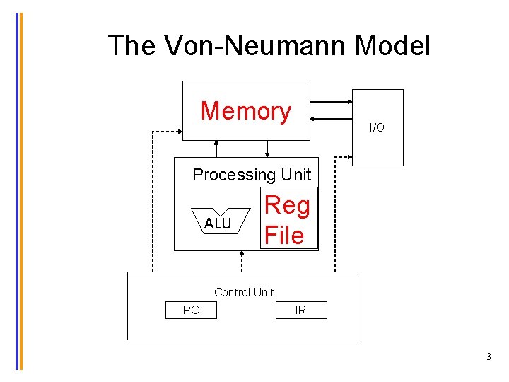 The Von-Neumann Model Memory I/O Processing Unit ALU Reg File Control Unit PC IR