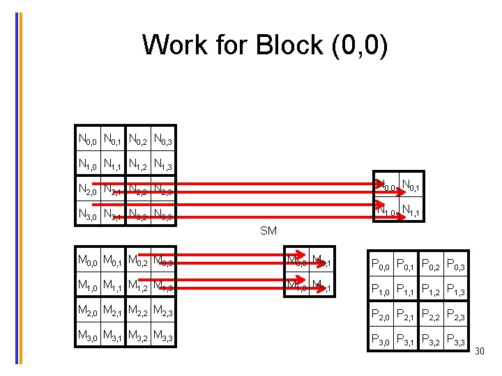 Work for Block (0, 0) N 0, 0 N 0, 1 N 0, 2