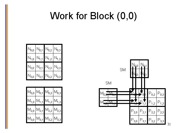 Work for Block (0, 0) N 0, 0 N 0, 1 N 0, 2
