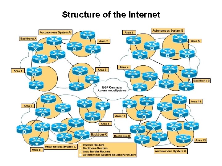 Structure of the Internet 