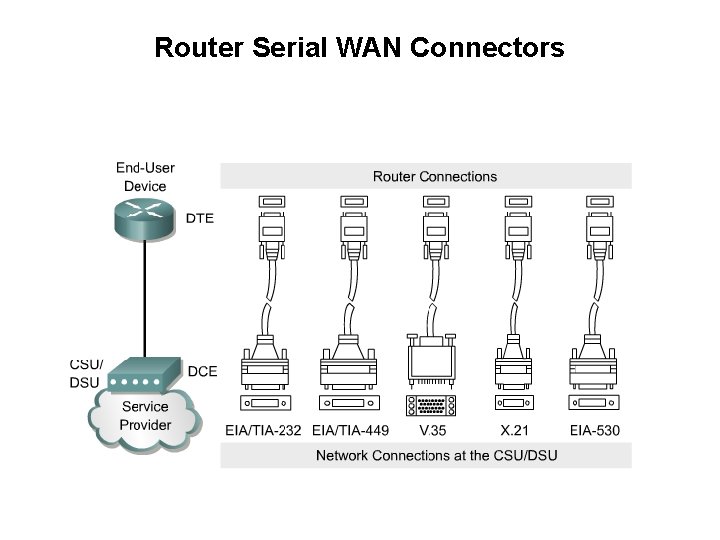 Router Serial WAN Connectors 