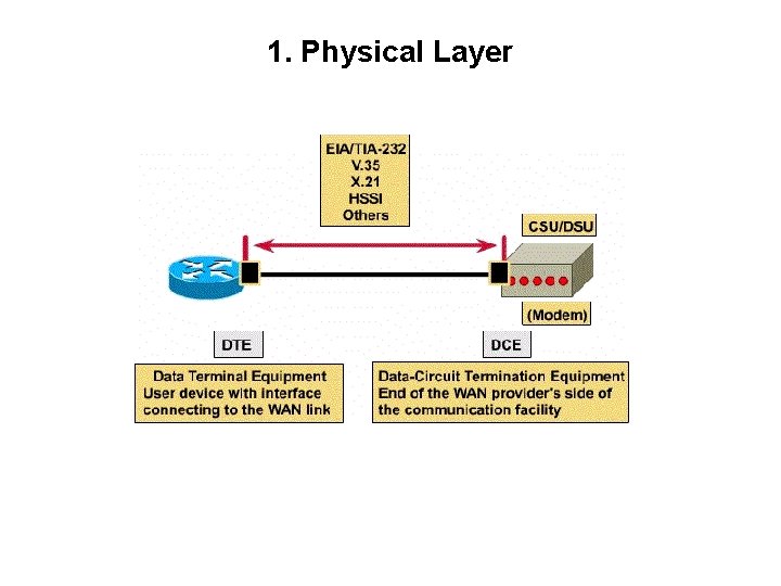 1. Physical Layer 