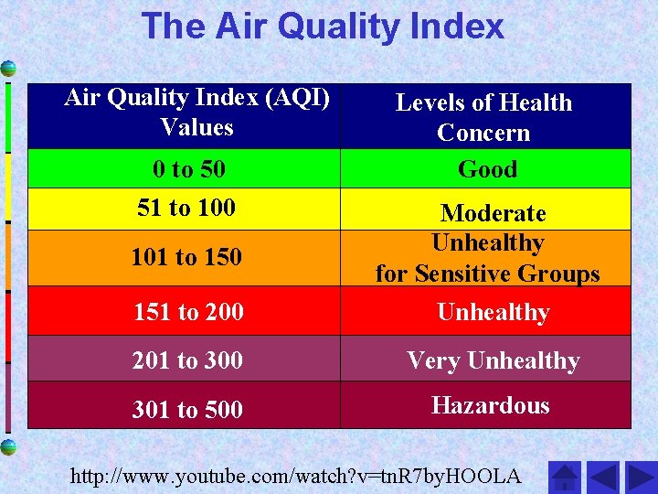 The Air Quality Index (AQI) Values 0 to 50 51 to 100 101 to The Air Quality Index (AQI) Values 0 to 50 51 to 100 101 to