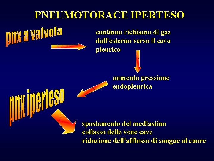 PNEUMOTORACE IPERTESO continuo richiamo di gas dall'esterno verso il cavo pleurico aumento pressione endopleurica