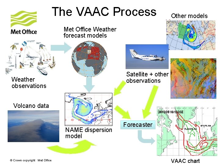 The VAAC Process Other models Met Office Weather forecast models Satellite + other observations