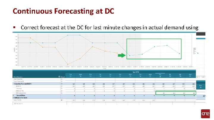 Continuous Forecasting at DC § Correct forecast at the DC for last minute changes