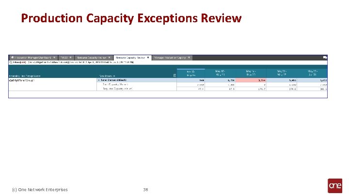 Production Capacity Exceptions Review (c) One Network Enterprises 36 