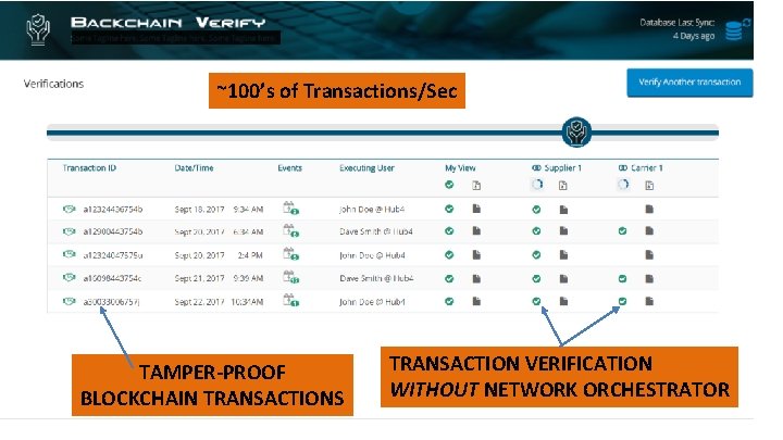 ~100’s of Transactions/Sec TAMPER-PROOF BLOCKCHAIN TRANSACTIONS 51 TRANSACTION VERIFICATION WITHOUT NETWORK ORCHESTRATOR 