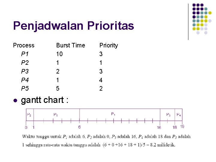 Penjadwalan Prioritas Process P 1 P 2 P 3 P 4 P 5 l