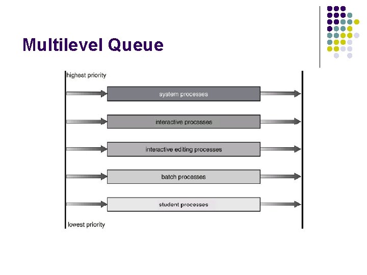 Multilevel Queue 