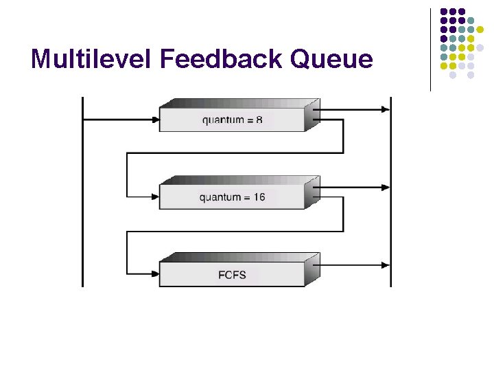 Multilevel Feedback Queue 