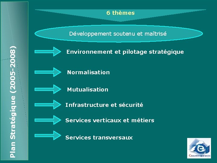 6 thèmes Plan Stratégique (2005 -2008) Développement soutenu et maîtrisé Environnement et pilotage stratégique