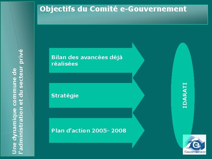 Bilan des avancées déjà réalisées Stratégie Plan d’action 2005 - 2008 IDARATI Une dynamique