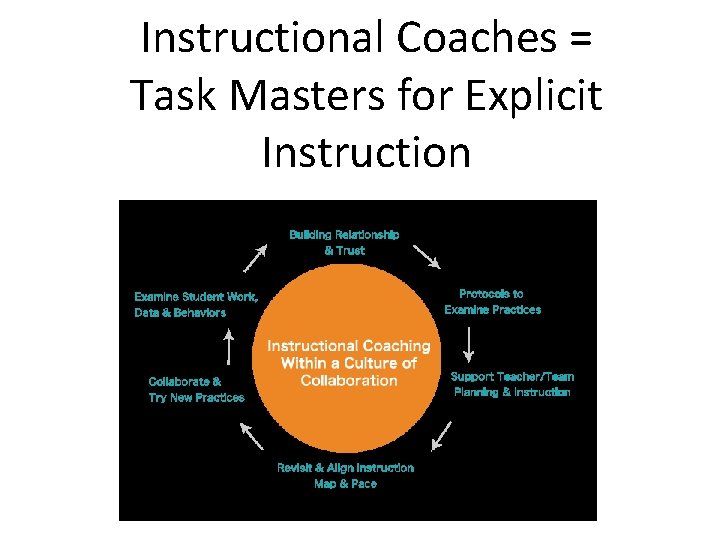 Instructional Coaches = Task Masters for Explicit Instruction 