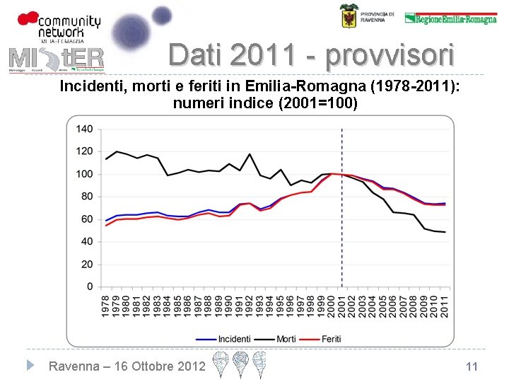 Dati 2011 - provvisori Incidenti, morti e feriti in Emilia-Romagna (1978 -2011): numeri indice