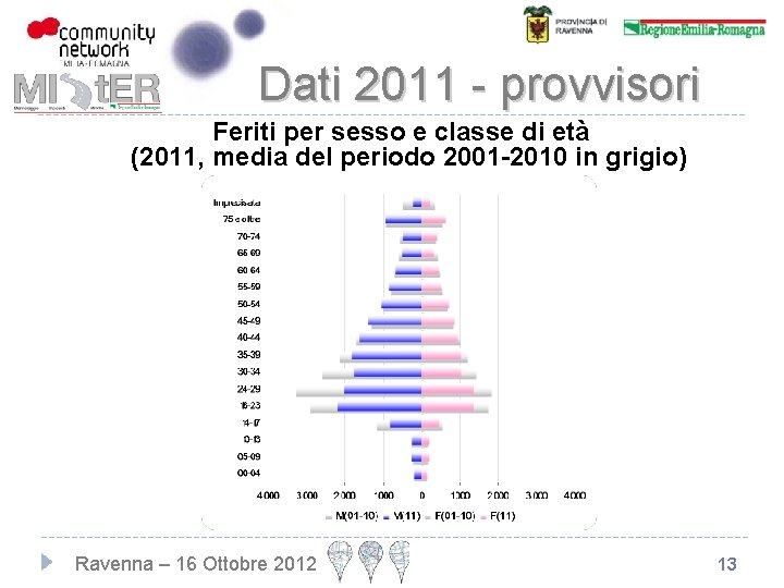 Dati 2011 - provvisori Feriti per sesso e classe di età (2011, media del