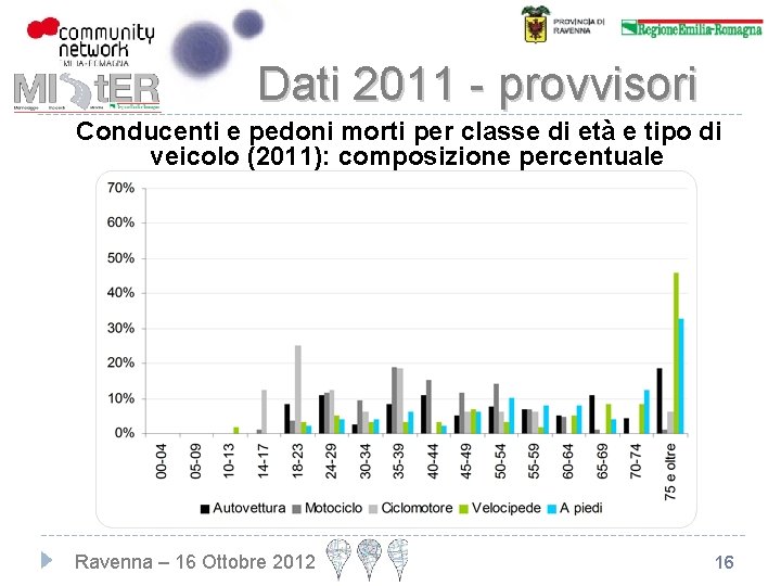 Dati 2011 - provvisori Conducenti e pedoni morti per classe di età e tipo