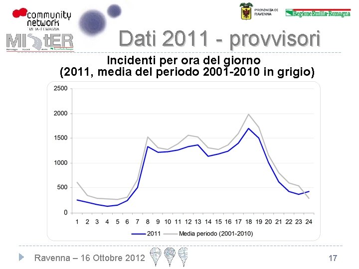 Dati 2011 - provvisori Incidenti per ora del giorno (2011, media del periodo 2001