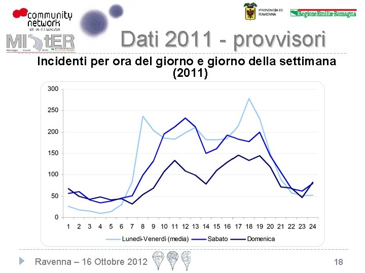 Dati 2011 - provvisori Incidenti per ora del giorno e giorno della settimana (2011)