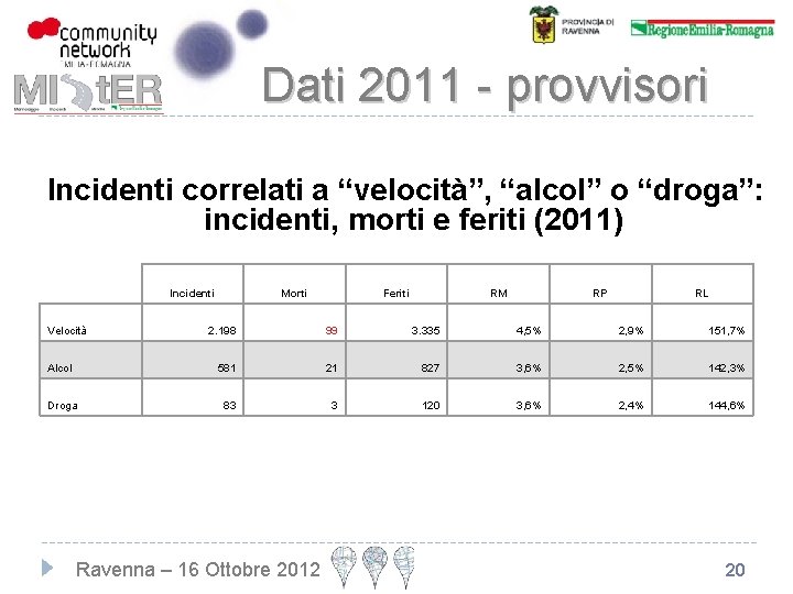 Dati 2011 - provvisori Incidenti correlati a “velocità”, “alcol” o “droga”: incidenti, morti e