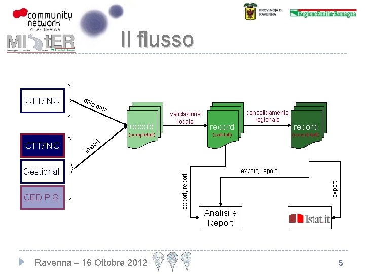 Il flusso dat ae ntry record validazione locale (completati) (validati) record (consolidati) rt po