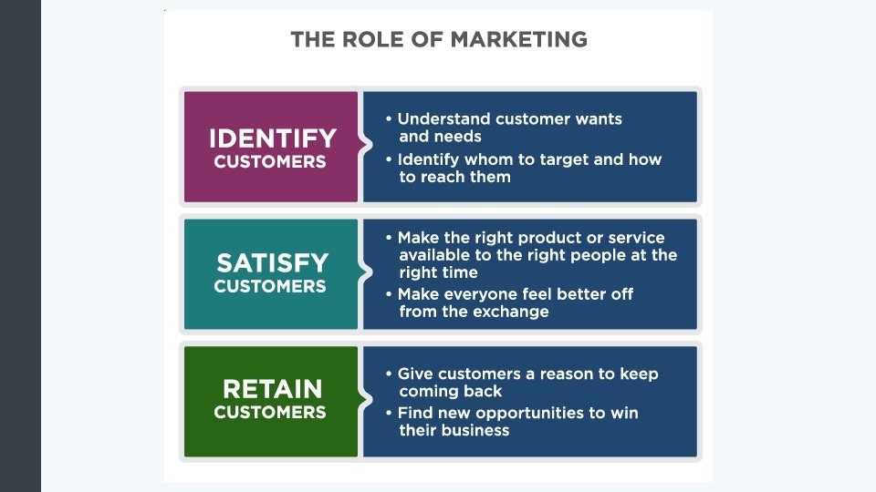 The Role of Marketing 