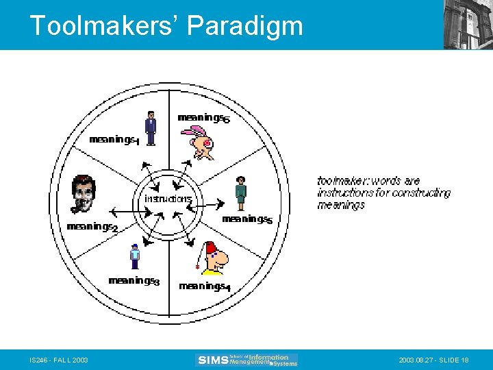 Toolmakers’ Paradigm IS 246 - FALL 2003. 08. 27 - SLIDE 18 