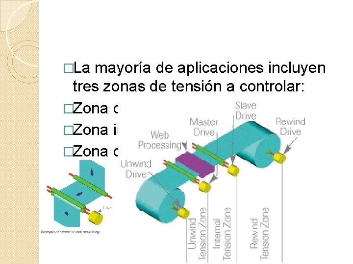 �La mayoría de aplicaciones incluyen tres zonas de tensión a controlar: �Zona de Desbobinado