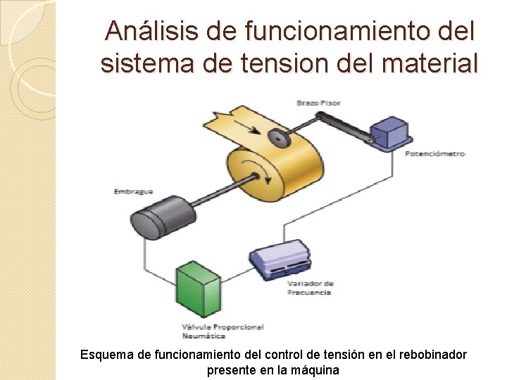 Análisis de funcionamiento del sistema de tension del material Esquema de funcionamiento del control