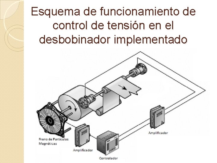 Esquema de funcionamiento de control de tensión en el desbobinador implementado 