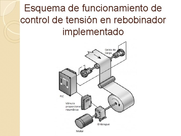 Esquema de funcionamiento de control de tensión en rebobinador implementado 