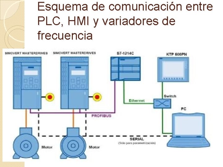 Esquema de comunicación entre PLC, HMI y variadores de frecuencia 