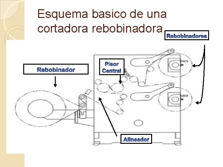 Esquema basico de una cortadora rebobinadora 