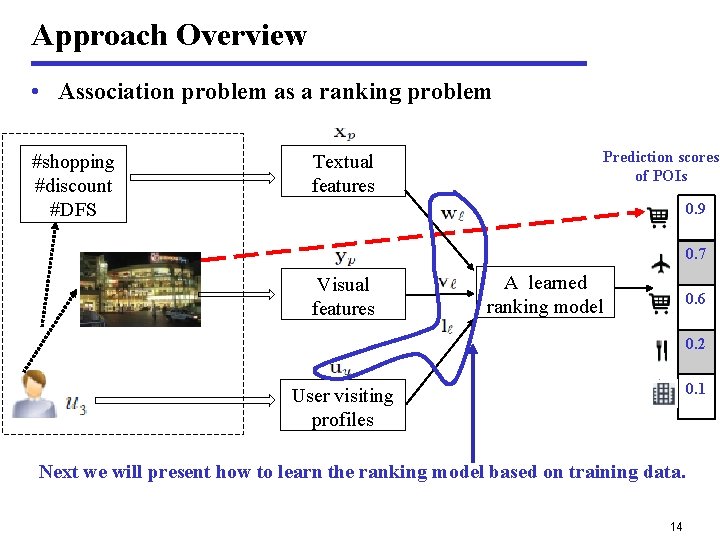 Approach Overview • Association problem as a ranking problem #shopping #discount #DFS Textual features